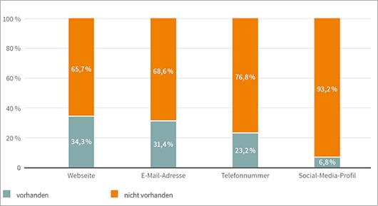 Gemeinsame Kontaktdaten von Jugendberufsagenturen nach Kontaktkanlen