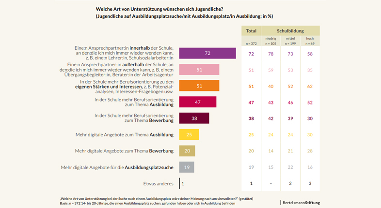 Infografik zur gewnschten Art der Untersttzung im Berufswahlprozess.