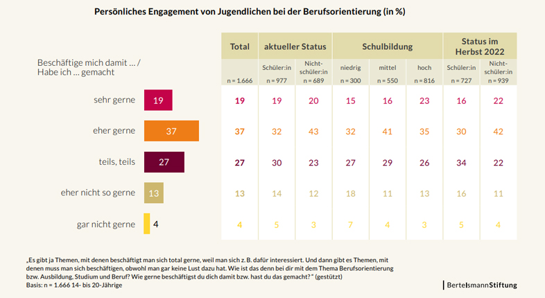 Infografik, wie gern junge Menschen sich mit Berufsorientierung beschftigen.