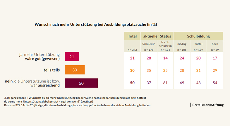 Infografik zur Wahrnehmung der Informationen zur Berufswahl durch die Schule