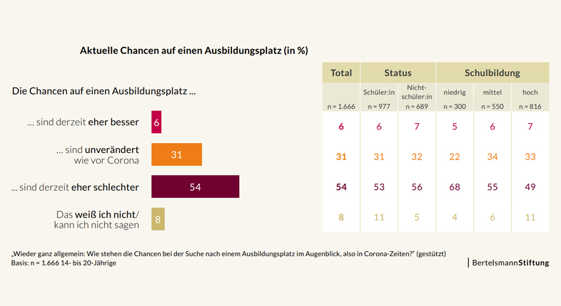 Infografik mit den Befragungsergebnissen, wie junge Menschen ihre Ausbildungschancen einschtzen.