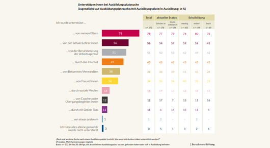 Infografik, wer junge Menschen bei der Ausbildungsplatzsuche untersttzt.