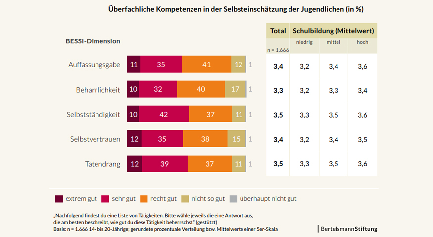 Infografik zu Selbsteinschtzungen der berfachlichen Kompetenzen.