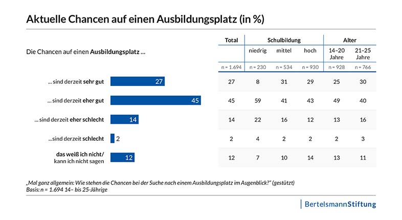 Infografik mit den Befragungsergebnissen, ber die Einschtzung der aktuellen Chancen auf einen Ausbildungsplatz.