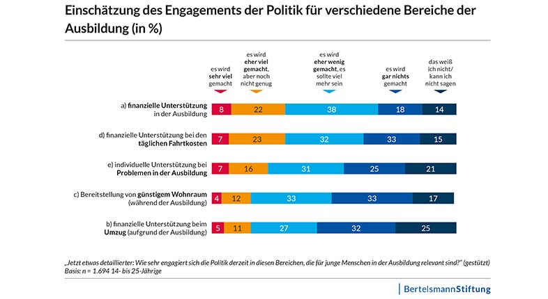 Infografik mit den Befragungsergebnissen, zur Einschtzung des Engagements der Politik fr verschiedene Bereiche der Ausbildung.