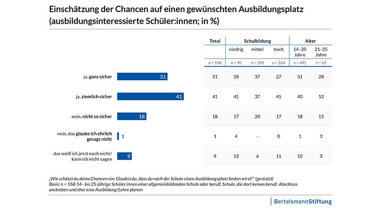 Infografik zur Einschtzung der Chancen auf einen gewnschten Ausbildungsplatz