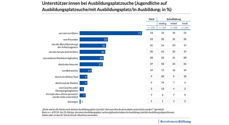 Infografik mit Angaben, wer die jungen Menschen bei der Ausbildungsplatzsuche untersttzt.