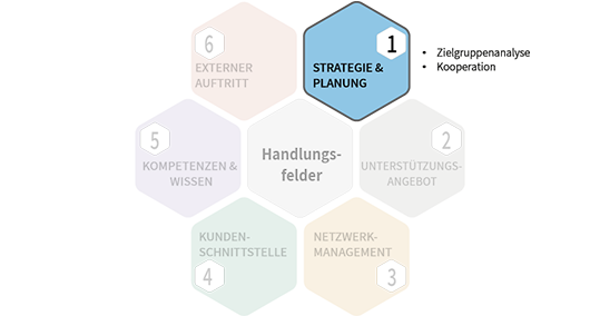 Handlungsfeld 1