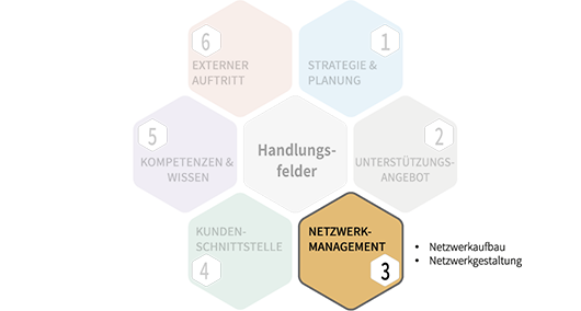 Handlungsfeld 3