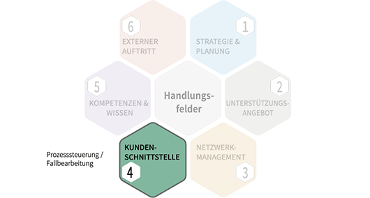 Handlungsfeld 4