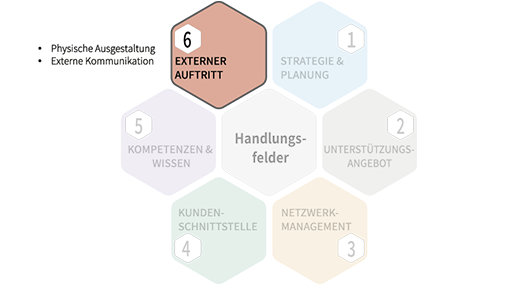 Handlungsfeld 6