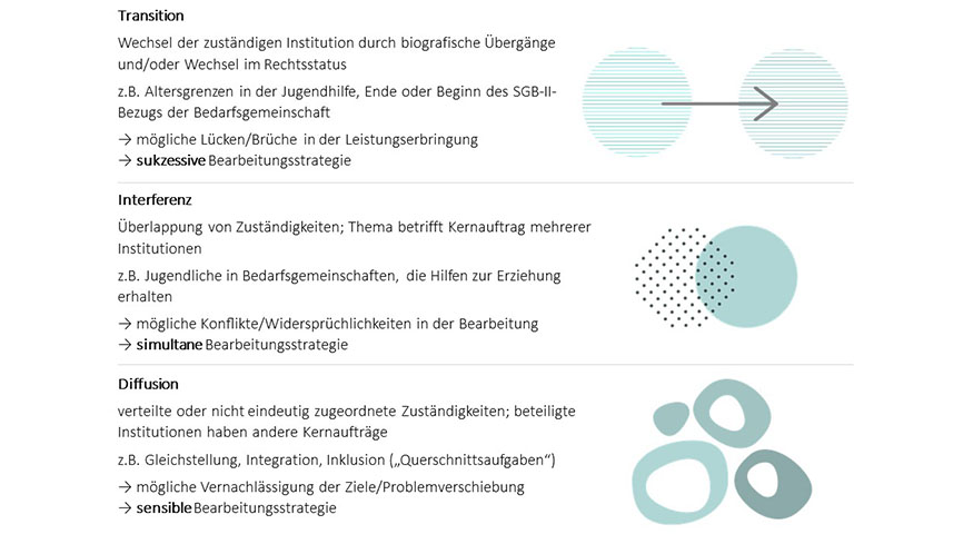 Abbildung 2: Schnittstellenkonstellation, Probleme und Bearbeitungsstrategien