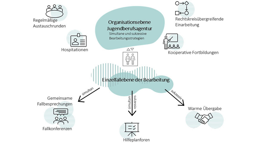 Abbildung 3: Simultane und sukzessive Bearbeitungsstrategien und mgliche Kooperationsformate in Jugendberufsagenturen