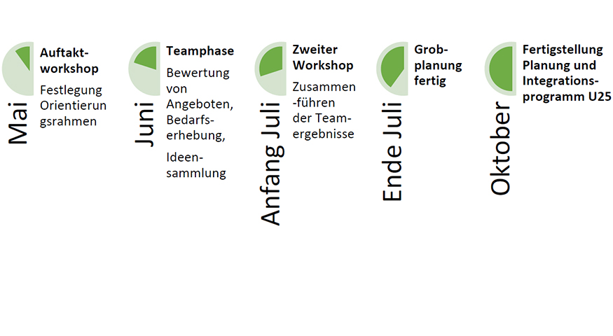 Die Monate Mai bis Oktober sind als Halbkreise dargestellt, die mit fortschreitender Planung immer weiter gefllt werden.