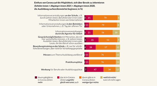 Mglichkeit sich unter dem Einfluss von Corona ber Berufe zu informieren