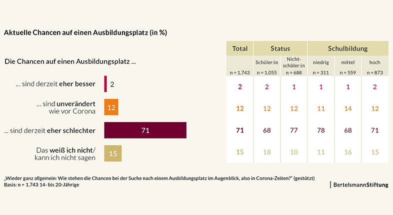 Infografik mit den Befragungsergebnissen, wie junge Menschen ihre Ausbildungschancen einschtzen.