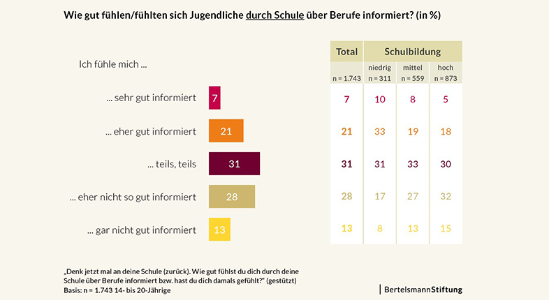 Infografik zur Wahrnehmung der Informationen zur Berufswahl durch die Schule