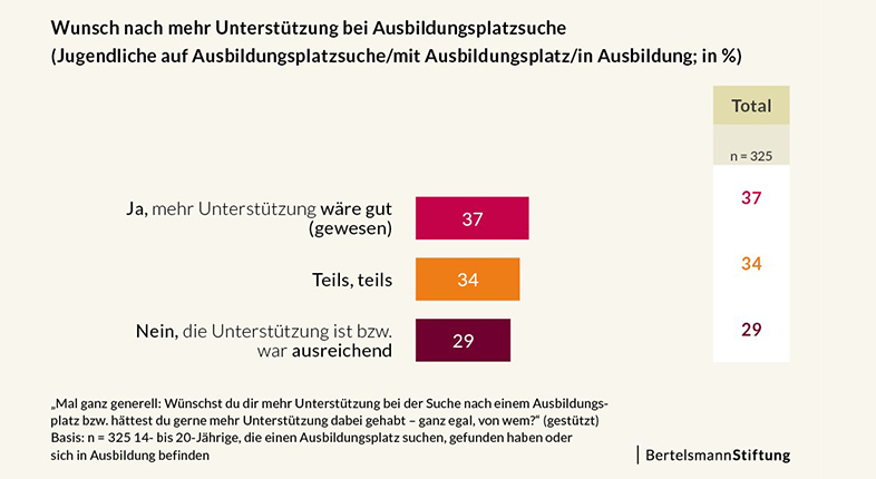 Infografik mit den Angaben, ob sich junge Menschen mehr Untersttzung bei der Ausbildungsplatzsuche wnschen