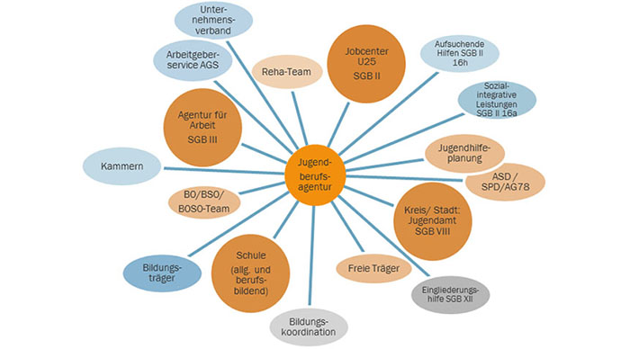 Grafik zu möglichen Kooperations- und Netzwerkpartnerinnen und -partner einer Jugendberufsagentur